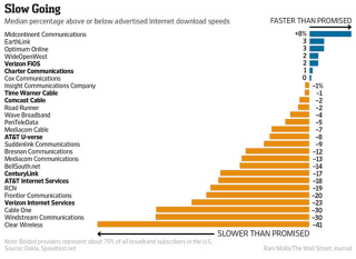 Illustration for article titled Your Internet Connection Is Almost Certainly Slower Than Advertised